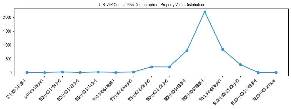 Line chart showing the distribution of property values for owner-occupied housing units in US ZIP Code 20855.
