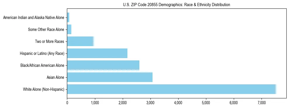 Race and Ethnicity Distribution Chart for US ZIP Code 20855