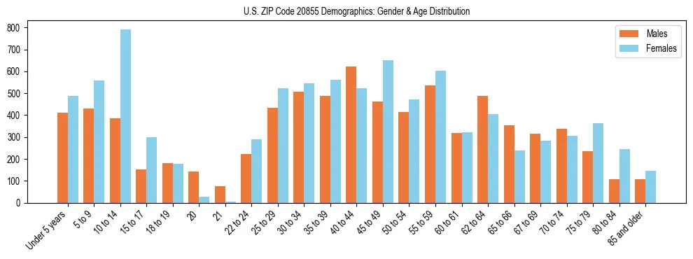 Bar chart showing the population distribution of US ZIP Code 20855 by age group and gender, based on 2023 ACS data.