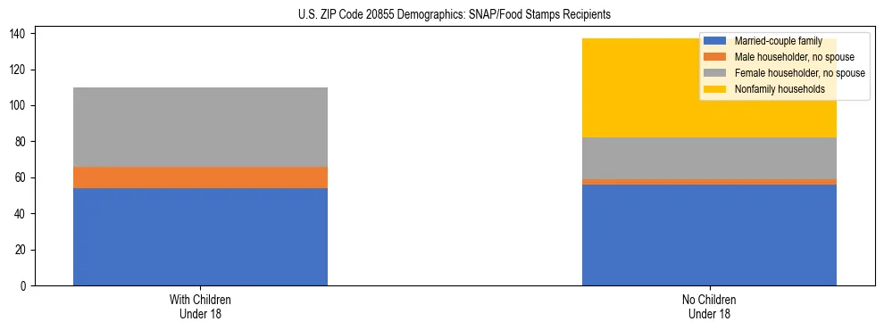 Stacked bar chart showing SNAP/Food Stamps recipient household composition by presence of children under 18 in US ZIP Code 20855, based on 2023 ACS data.