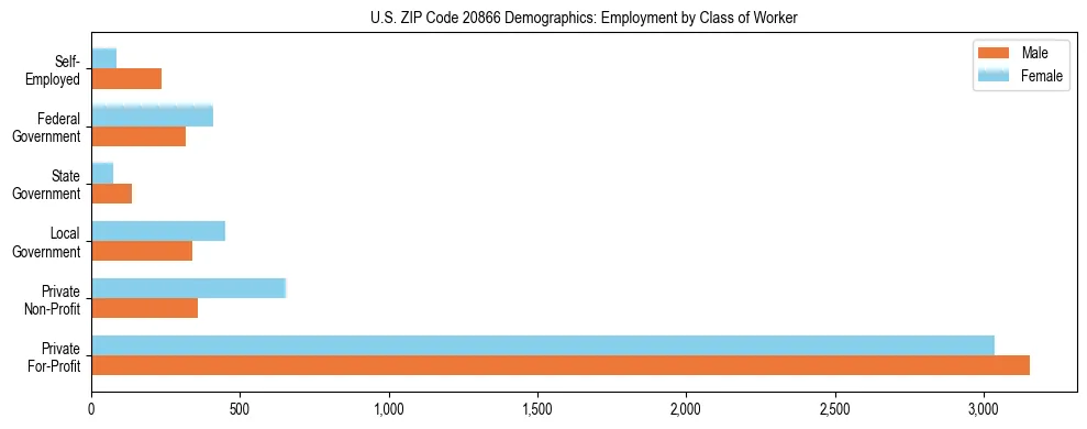 Horizontal bar chart showing employment distribution by class of worker and gender in US ZIP Code 20866, based on 2023 ACS data.