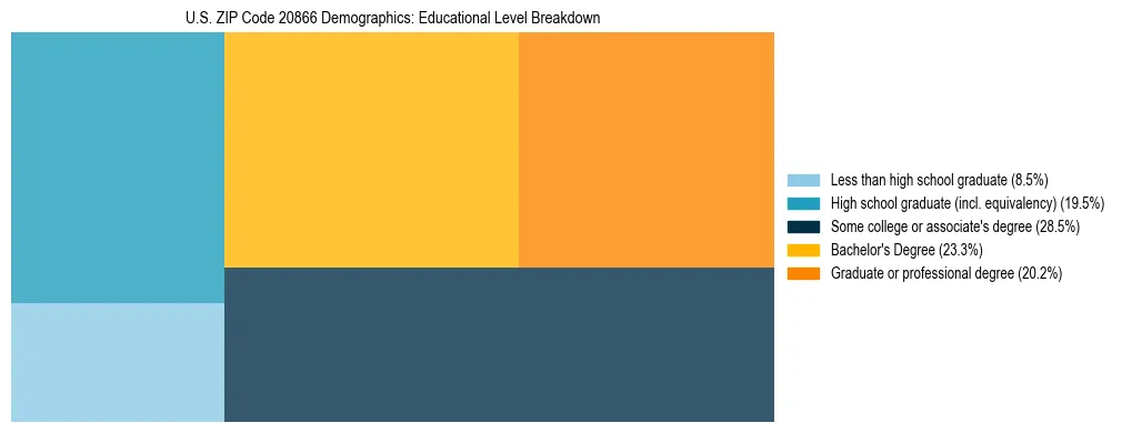 Treemap chart illustrating the educational attainment breakdown for population 25 years and over in US ZIP Code 20866.