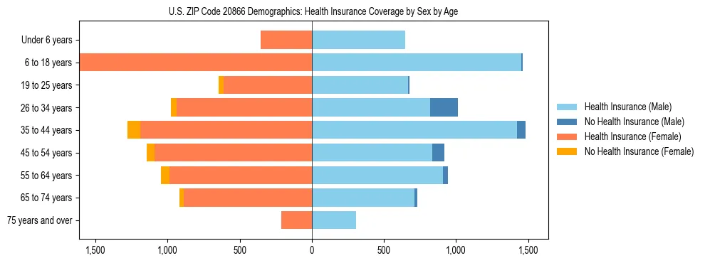 Pyramid chart showing health insurance coverage by age and sex in US ZIP Code 20866.