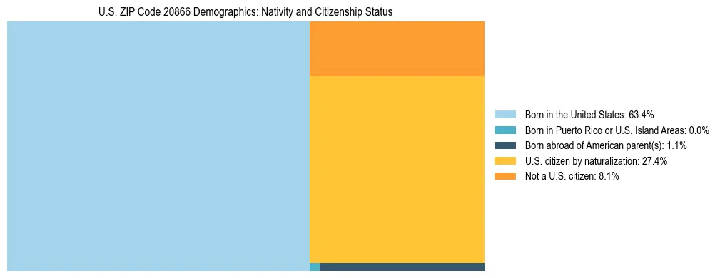 Treemap showing the population distribution by nativity and citizenship status in US ZIP Code 20866 based on U.S. Census data.