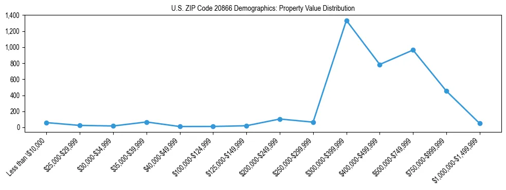 Line chart showing the distribution of property values for owner-occupied housing units in US ZIP Code 20866.