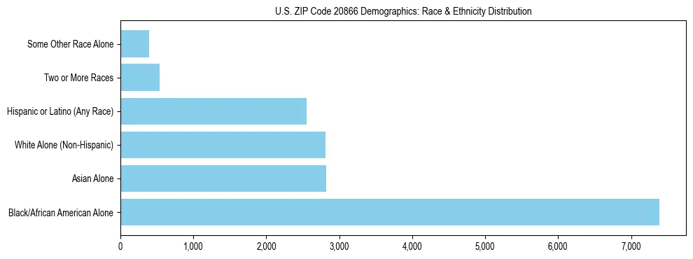 Race and Ethnicity Distribution Chart for US ZIP Code 20866