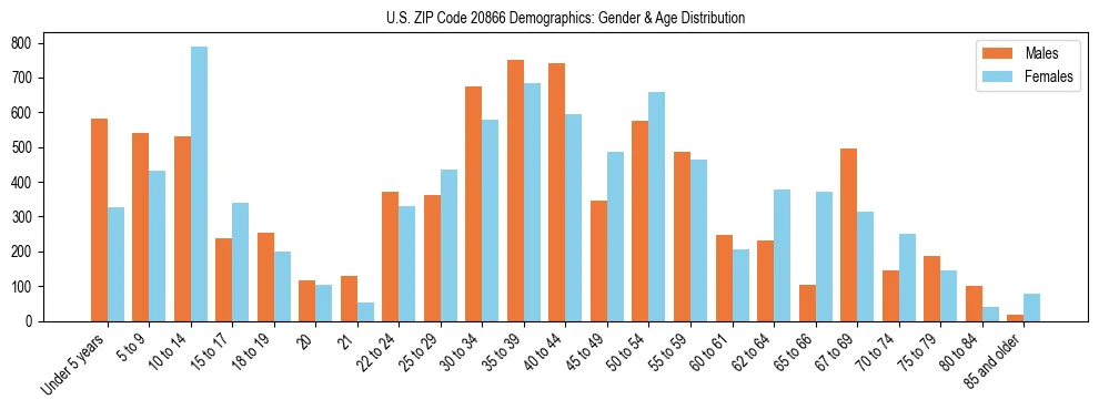 Bar chart showing the population distribution of US ZIP Code 20866 by age group and gender, based on 2023 ACS data.