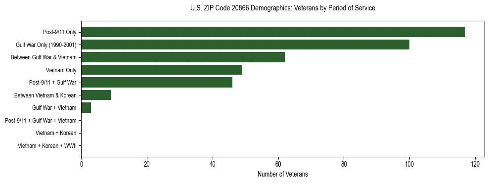 Horizontal bar chart showing veteran distribution by period of military service in US ZIP Code 20866, based on 2023 ACS data.
