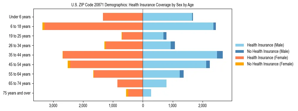 Pyramid chart showing health insurance coverage by age and sex in US ZIP Code 20871.