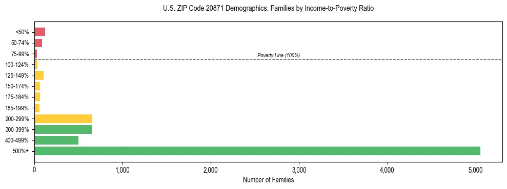 Horizontal bar chart showing family distribution by income-to-poverty ratio in US ZIP Code 20871, based on 2023 ACS data.