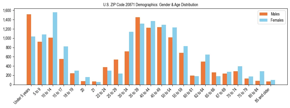 Bar chart showing the population distribution of US ZIP Code 20871 by age group and gender, based on 2023 ACS data.