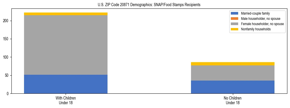 Stacked bar chart showing SNAP/Food Stamps recipient household composition by presence of children under 18 in US ZIP Code 20871, based on 2023 ACS data.