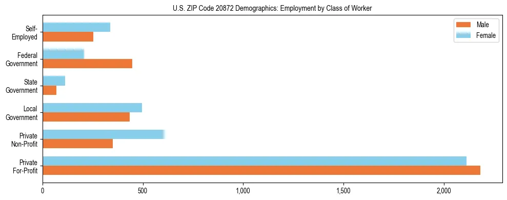 Horizontal bar chart showing employment distribution by class of worker and gender in US ZIP Code 20872, based on 2023 ACS data.