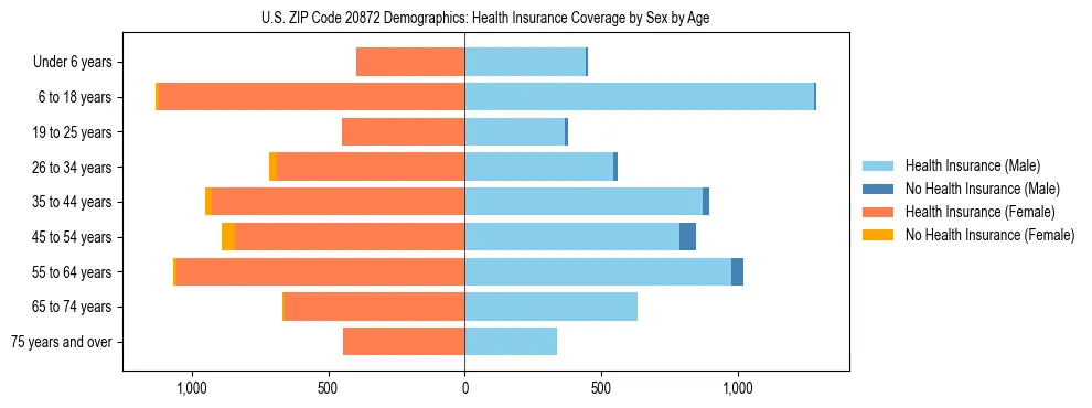 Pyramid chart showing health insurance coverage by age and sex in US ZIP Code 20872.