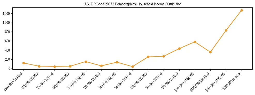 Horizontal bar chart showing household income distribution in US ZIP Code 20872.