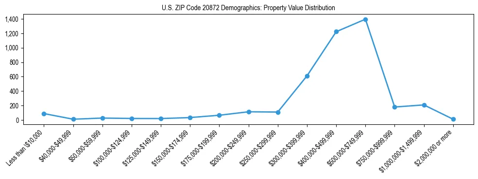Line chart showing the distribution of property values for owner-occupied housing units in US ZIP Code 20872.
