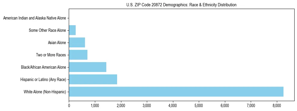 Race and Ethnicity Distribution Chart for US ZIP Code 20872