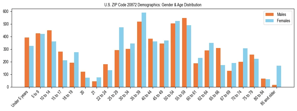 Bar chart showing the population distribution of US ZIP Code 20872 by age group and gender, based on 2023 ACS data.