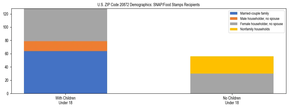 Stacked bar chart showing SNAP/Food Stamps recipient household composition by presence of children under 18 in US ZIP Code 20872, based on 2023 ACS data.