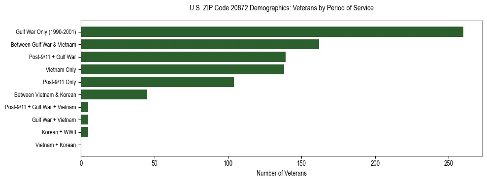Horizontal bar chart showing veteran distribution by period of military service in US ZIP Code 20872, based on 2023 ACS data.