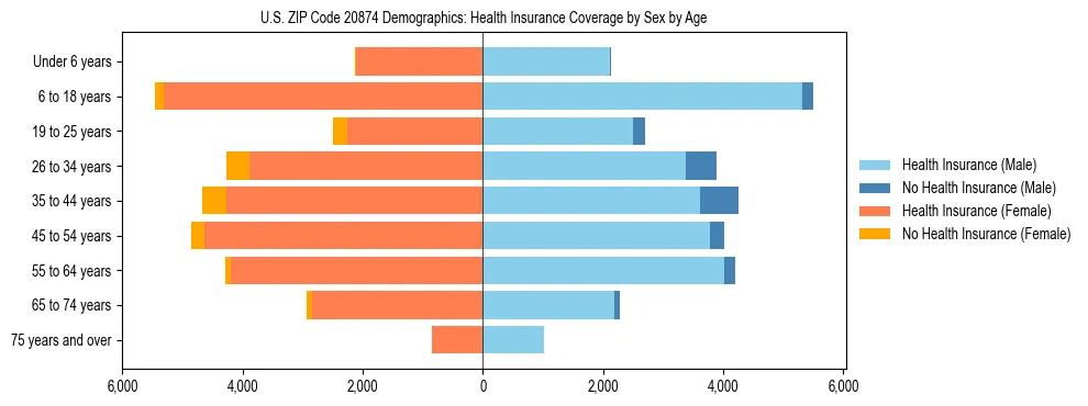 Pyramid chart showing health insurance coverage by age and sex in US ZIP Code 20874.