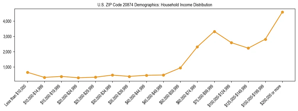 Horizontal bar chart showing household income distribution in US ZIP Code 20874.