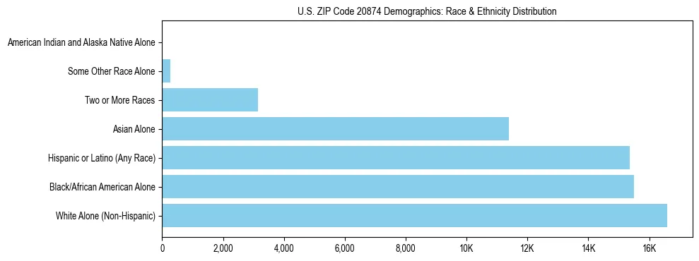 Race and Ethnicity Distribution Chart for US ZIP Code 20874