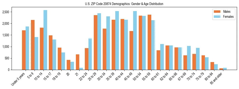 Bar chart showing the population distribution of US ZIP Code 20874 by age group and gender, based on 2023 ACS data.