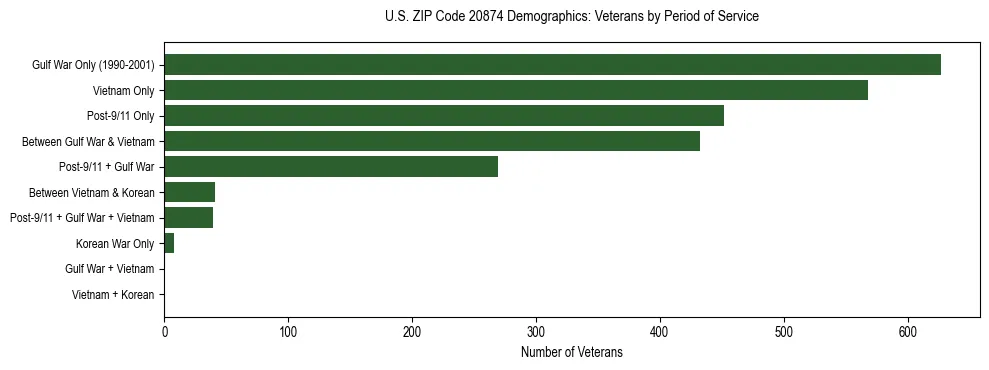 Horizontal bar chart showing veteran distribution by period of military service in US ZIP Code 20874, based on 2023 ACS data.