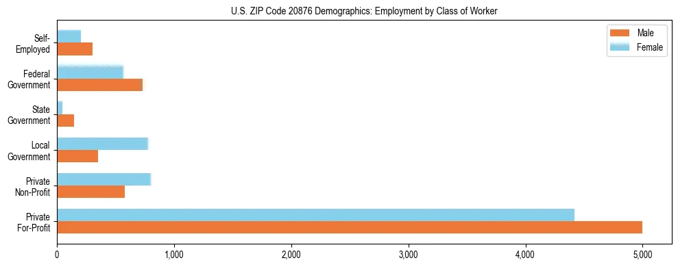 Horizontal bar chart showing employment distribution by class of worker and gender in US ZIP Code 20876, based on 2023 ACS data.