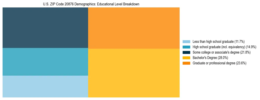 Treemap chart illustrating the educational attainment breakdown for population 25 years and over in US ZIP Code 20876.