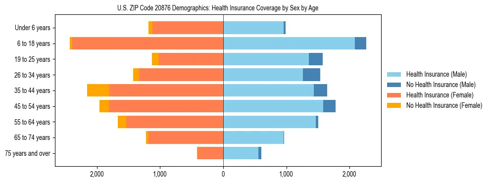Pyramid chart showing health insurance coverage by age and sex in US ZIP Code 20876.
