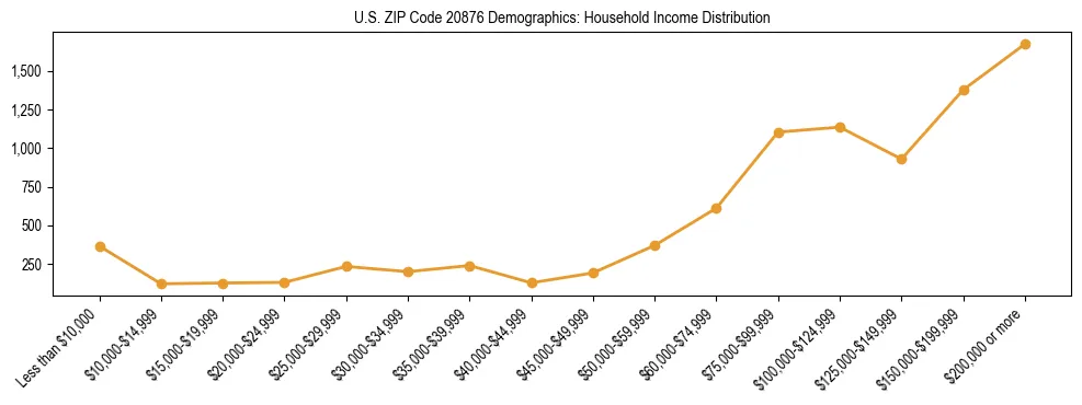 Horizontal bar chart showing household income distribution in US ZIP Code 20876.