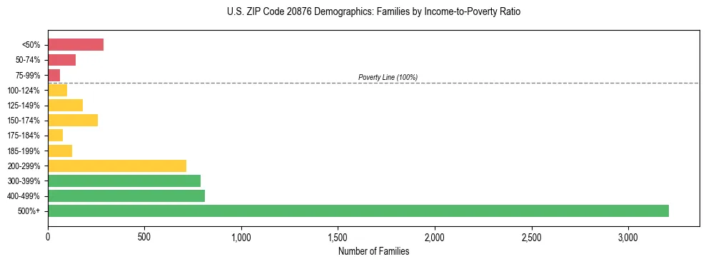 Horizontal bar chart showing family distribution by income-to-poverty ratio in US ZIP Code 20876, based on 2023 ACS data.