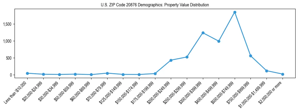 Line chart showing the distribution of property values for owner-occupied housing units in US ZIP Code 20876.