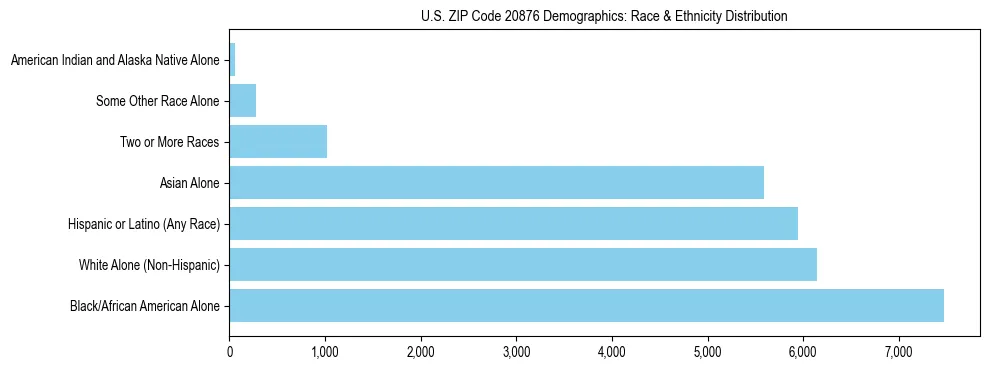 Race and Ethnicity Distribution Chart for US ZIP Code 20876