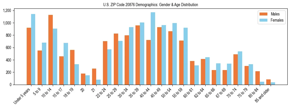 Bar chart showing the population distribution of US ZIP Code 20876 by age group and gender, based on 2023 ACS data.