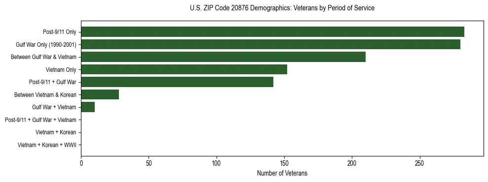 Horizontal bar chart showing veteran distribution by period of military service in US ZIP Code 20876, based on 2023 ACS data.