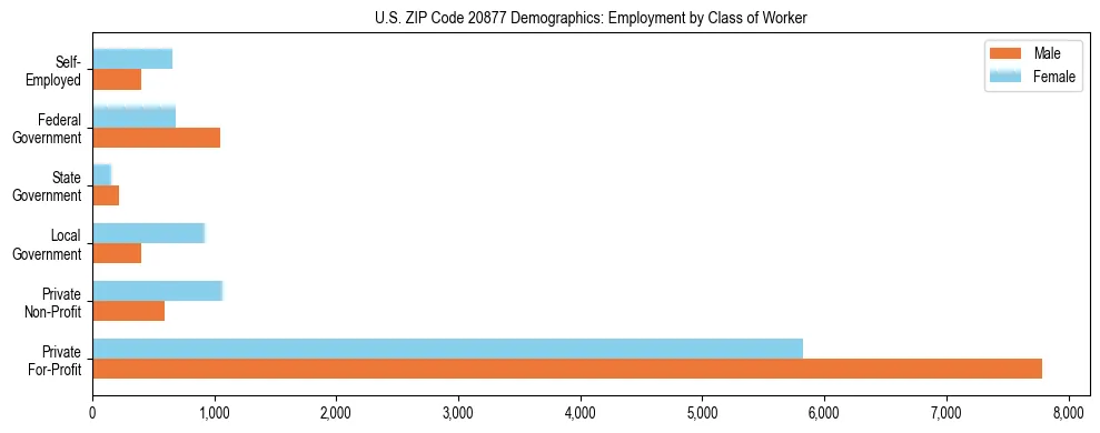 Horizontal bar chart showing employment distribution by class of worker and gender in US ZIP Code 20877, based on 2023 ACS data.