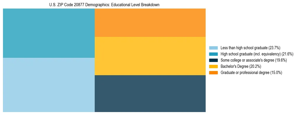 Treemap chart illustrating the educational attainment breakdown for population 25 years and over in US ZIP Code 20877.