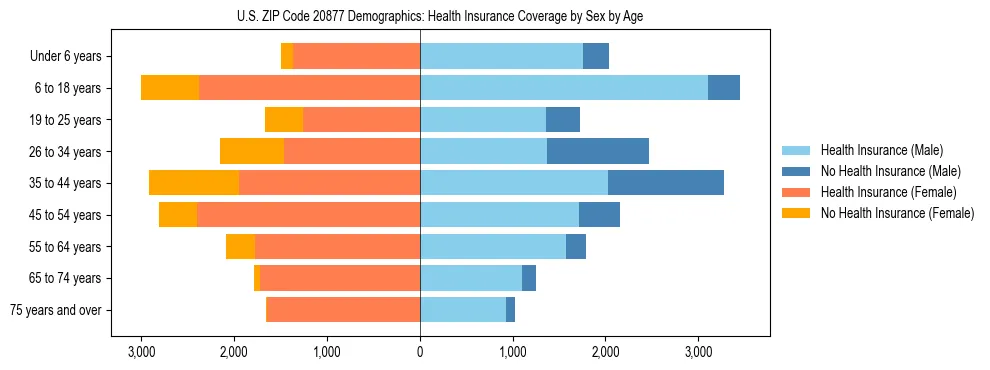 Pyramid chart showing health insurance coverage by age and sex in US ZIP Code 20877.