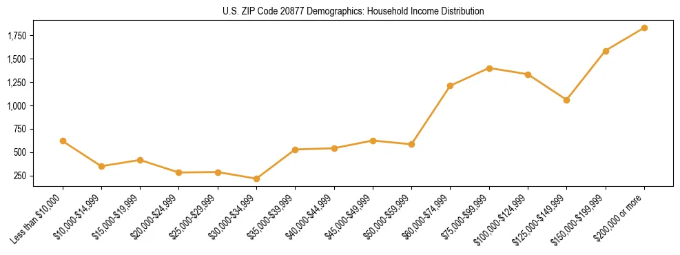 Horizontal bar chart showing household income distribution in US ZIP Code 20877.