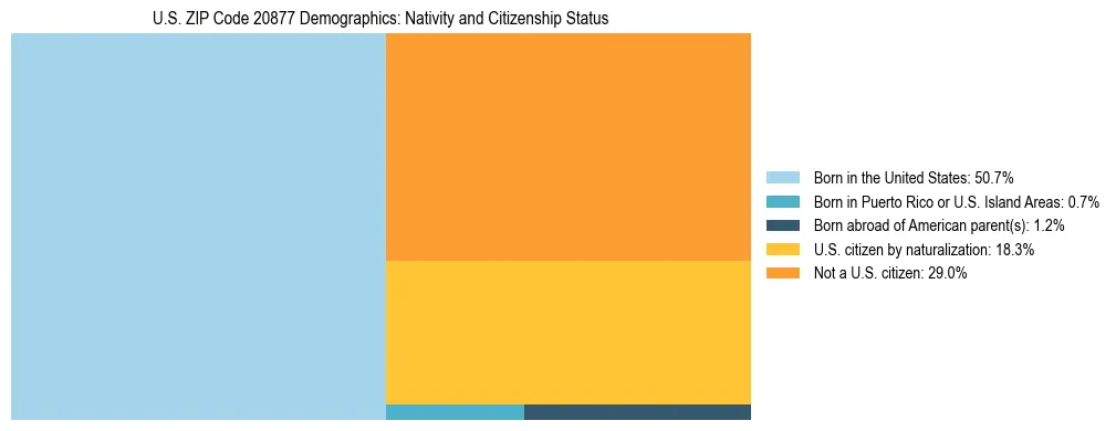 Treemap showing the population distribution by nativity and citizenship status in US ZIP Code 20877 based on U.S. Census data.