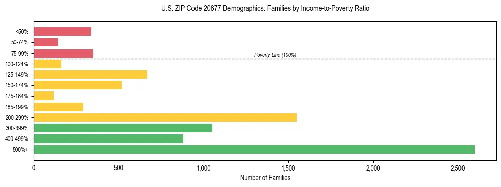 Horizontal bar chart showing family distribution by income-to-poverty ratio in US ZIP Code 20877, based on 2023 ACS data.