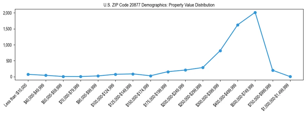 Line chart showing the distribution of property values for owner-occupied housing units in US ZIP Code 20877.