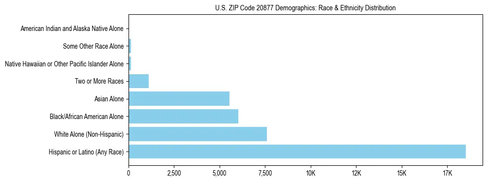 Race and Ethnicity Distribution Chart for US ZIP Code 20877