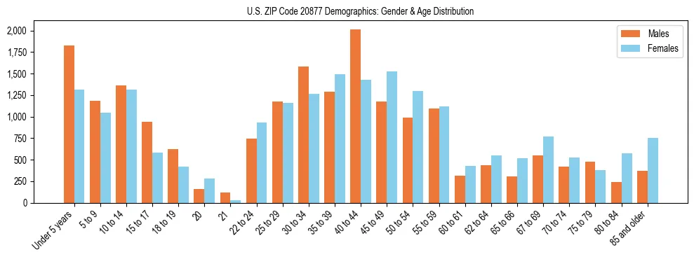 Bar chart showing the population distribution of US ZIP Code 20877 by age group and gender, based on 2023 ACS data.