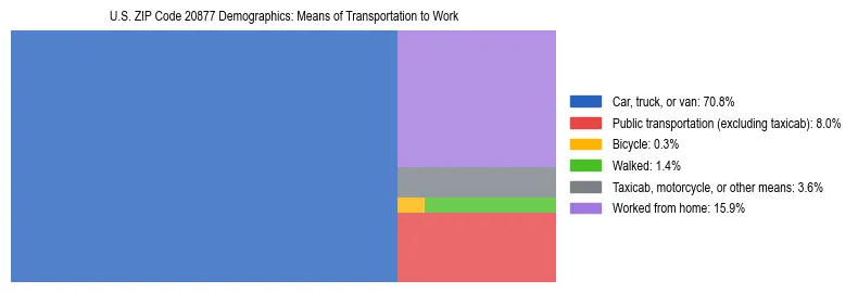 Treemap showing means of transportation to work distribution in US ZIP Code 20877.