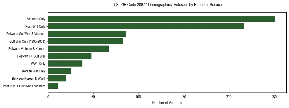 Horizontal bar chart showing veteran distribution by period of military service in US ZIP Code 20877, based on 2023 ACS data.