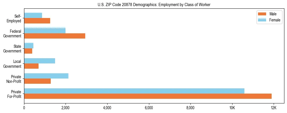 Horizontal bar chart showing employment distribution by class of worker and gender in US ZIP Code 20878, based on 2023 ACS data.